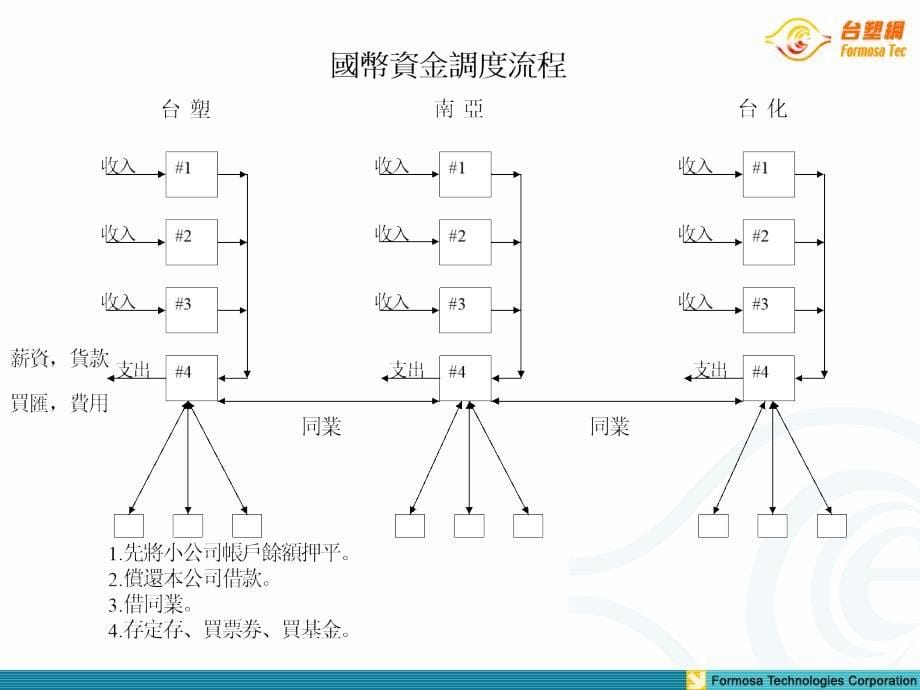 {财务资金管理}台塑企业资金调度管理介绍_第5页