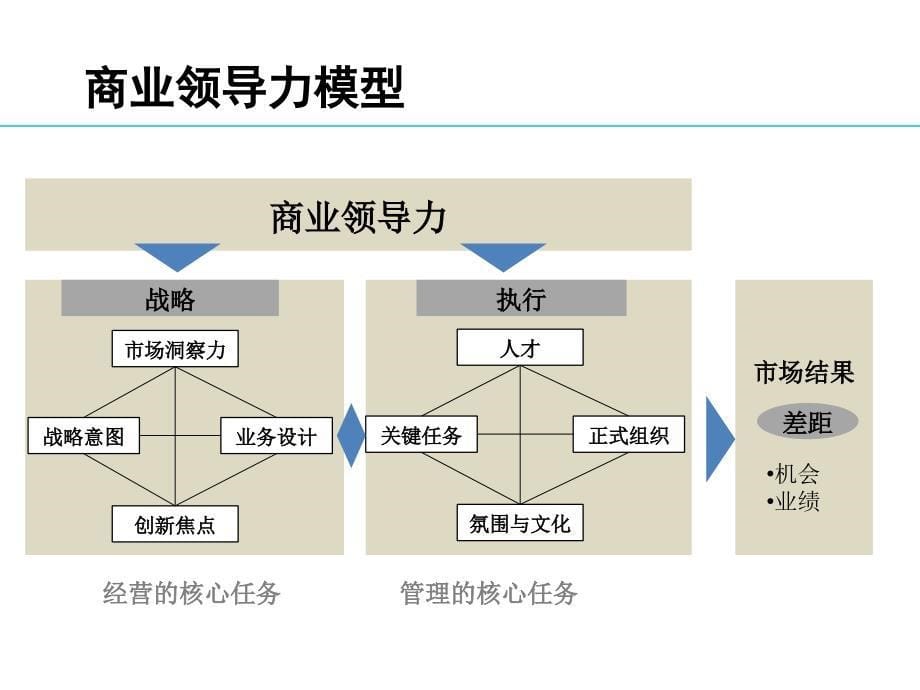 {包装印刷造纸公司管理}中层管理者技能提升印刷版_第5页