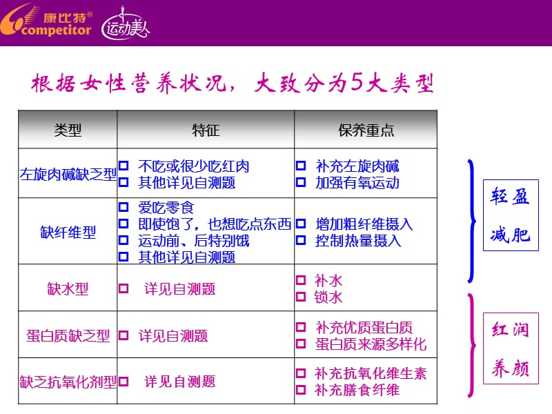 {产品管理产品规划}运动产品培训N某PowerLite_第4页