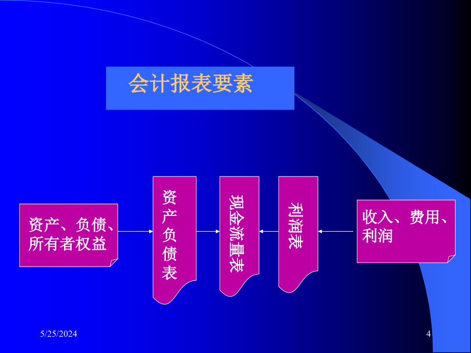 {财务管理财务报表}企业财务报表的阅读分析_第4页