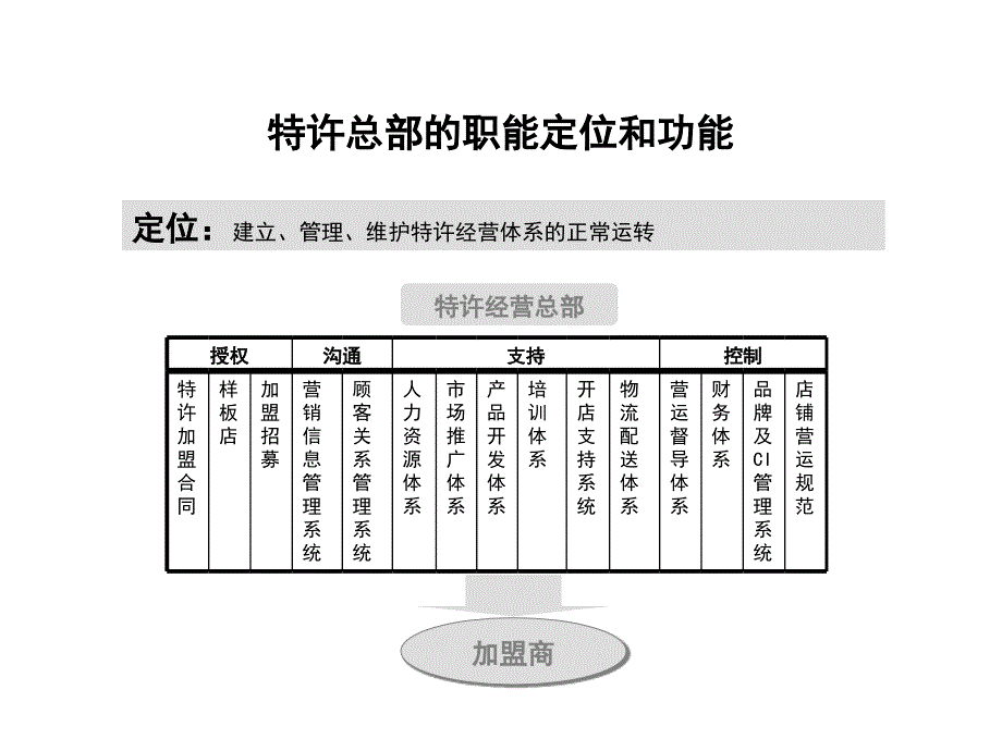 {连锁经营管理}ABC连锁经营模式设计方案三_第3页