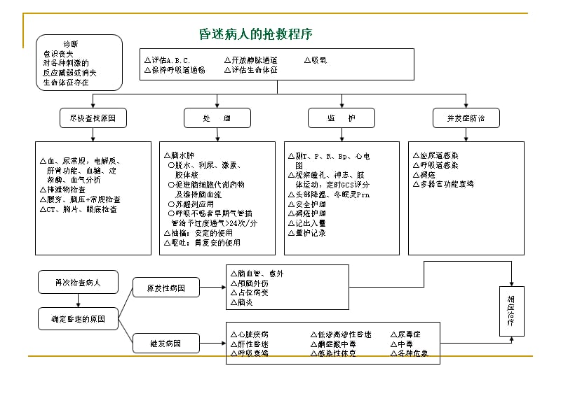 医学经典急诊抢救程序培训课件_第3页