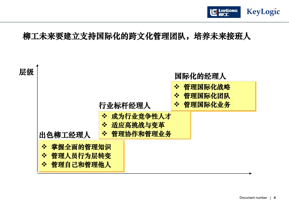 {管理运营知识}某公司中高层管理者培养框架_第4页