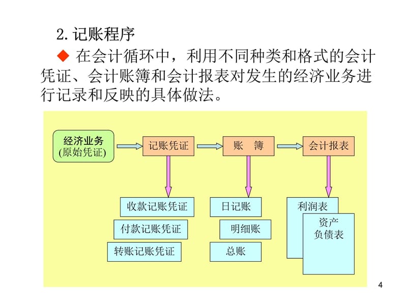 运用账务处理程序培训教材_第4页