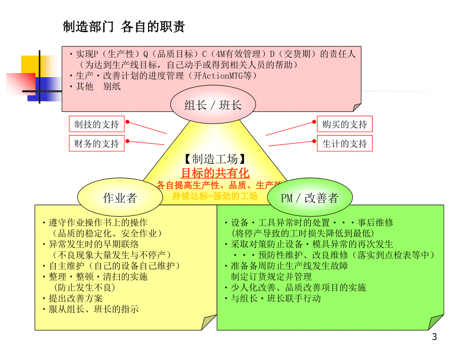 现场基层管理人员培训资料讲解_第3页