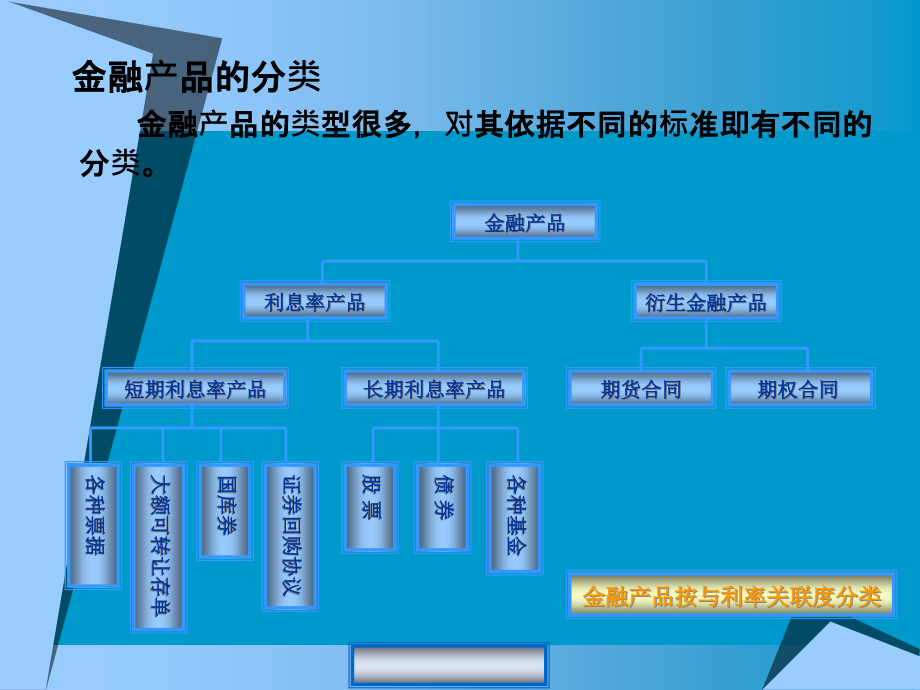 {产品管理产品规划}第三章金融产品管理_第2页