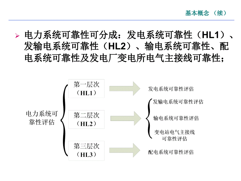 {电力公司管理}第6章电力系统可靠性评估_第4页