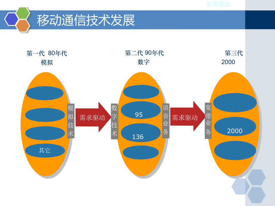 {经营管理知识}LTE讲义LTE概述_第2页