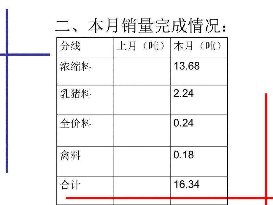 {职业发展规划}大区经理工作汇报模板_第3页