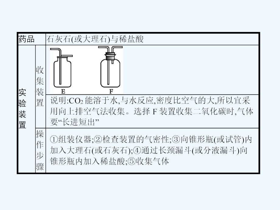 中考化学总复习实验6二氧化碳的实验室制取课件_第3页