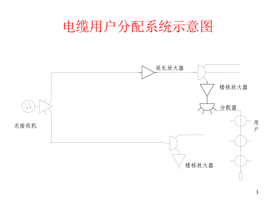 {电力公司管理}HFC正向电缆分配网常规设计陈柏年)_第3页