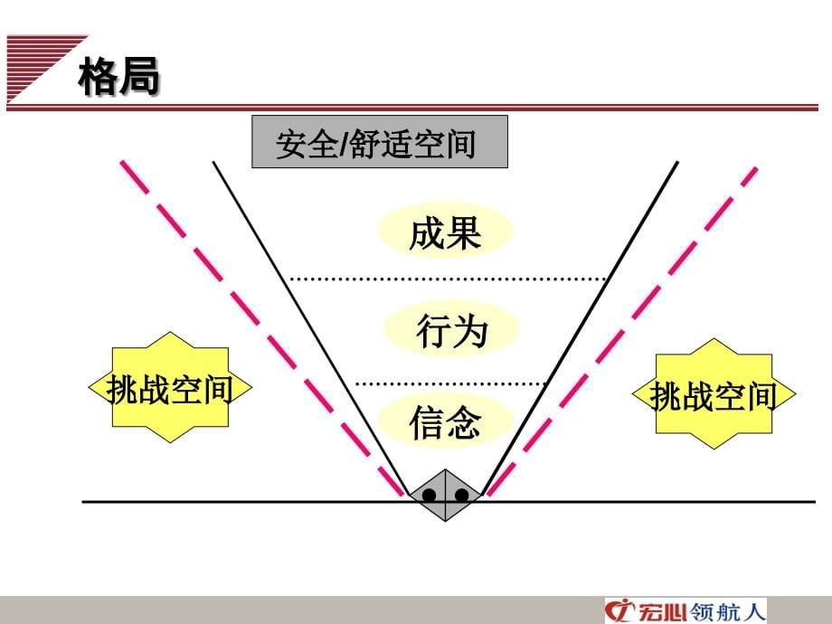 {管理运营知识}企业教练技术基础管理篇_第5页