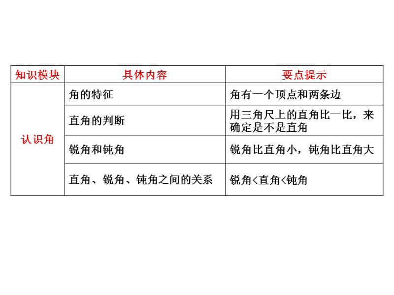 苏教版数学二年级下册同步课件-第9单元期末复习-第6课时 角的初步认识及数据的收集与整理_第2页