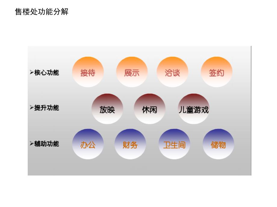 {地产市场报告}中国房地产嘉宝项目售楼处功能建议报告22页_第3页