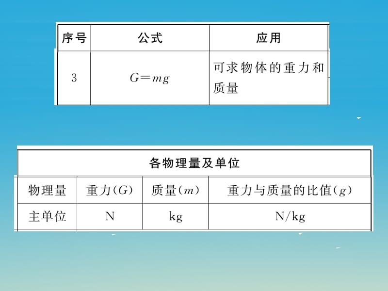 九年级物理下册附录一初中物理基本公式归纳课件（新版）粤教沪版_第4页