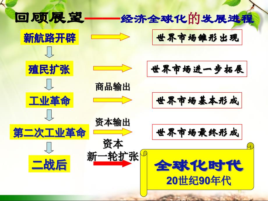 {财务管理资本管理}战后资本主义世界经济体系的形成广东吴川川西中学高_第3页