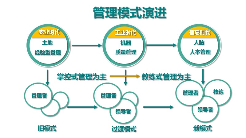 {管理运营知识}企业管理之教练式管理_第4页