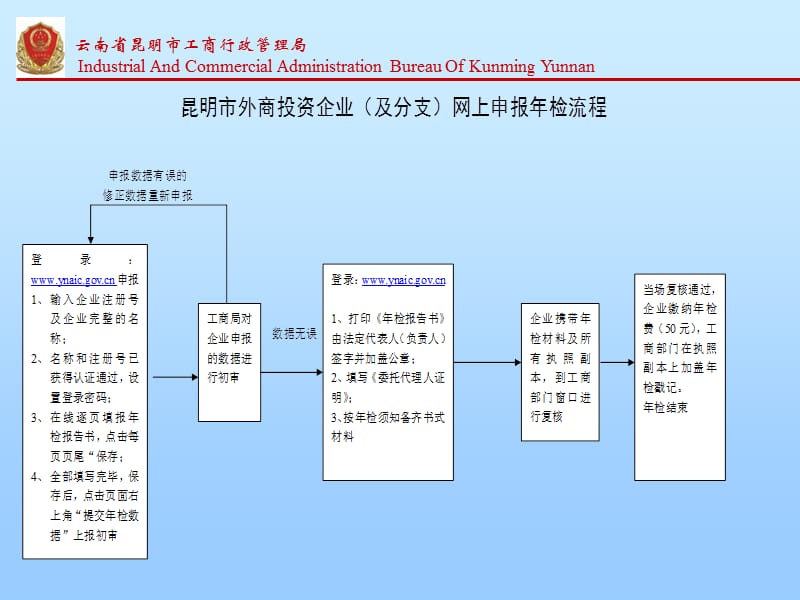 云南省昆明市工商行政管理局培训教材_第3页