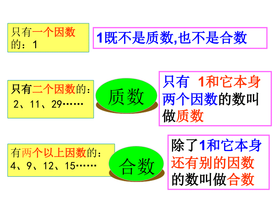 合数、质数教学课件_第4页