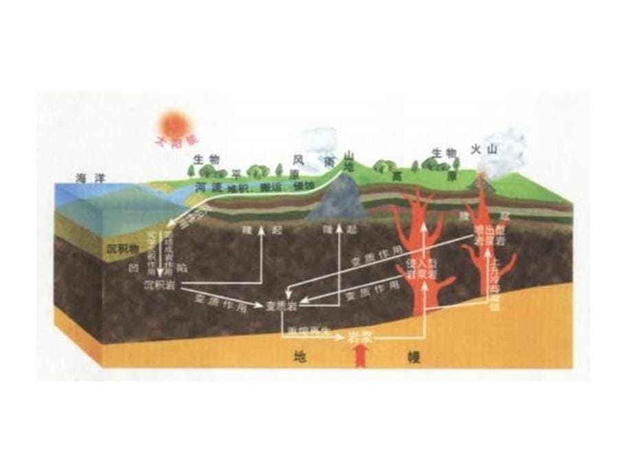 鲁教版必修1《岩石圈与地表形态》ppt课件_第5页