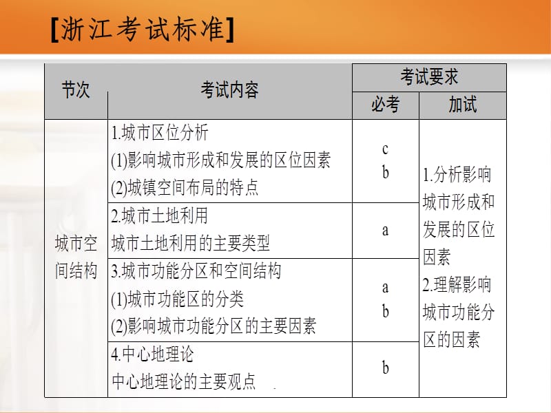 选考考复习_城市与环境_ppt课件_第2页