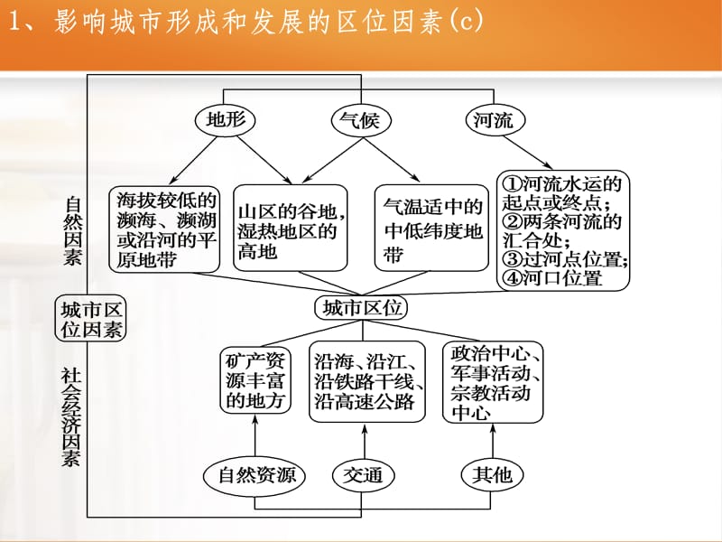 选考考复习_城市与环境_ppt课件_第4页