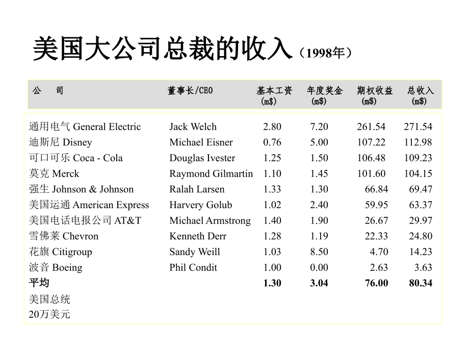 {竞争策略}薪酬管理工资政策和竞争战略PPT146页2_第3页