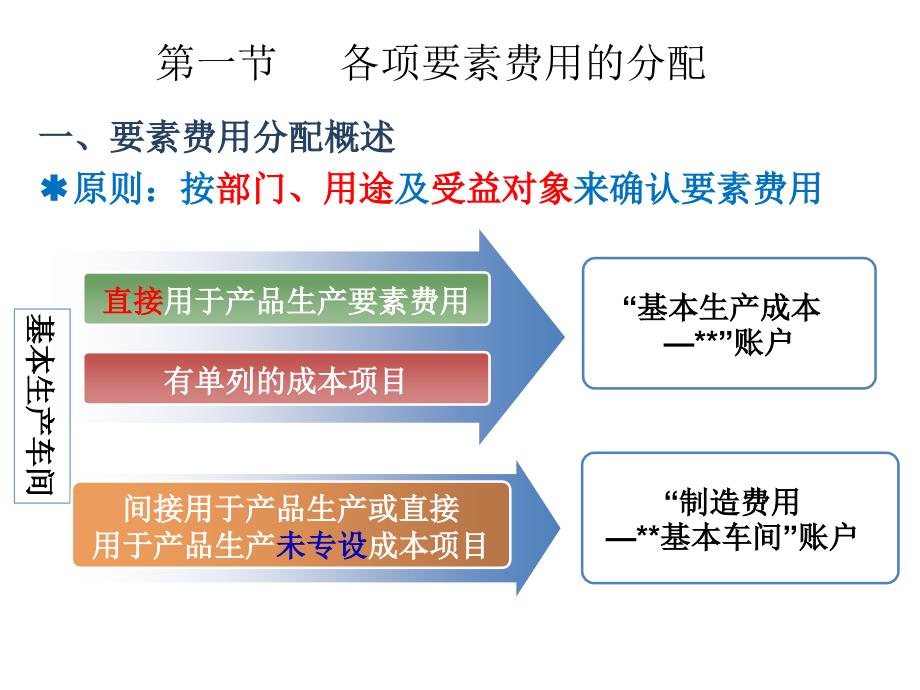 {产品管理产品规划}费用在各种产品及期间费用之间的分配和归集_第3页