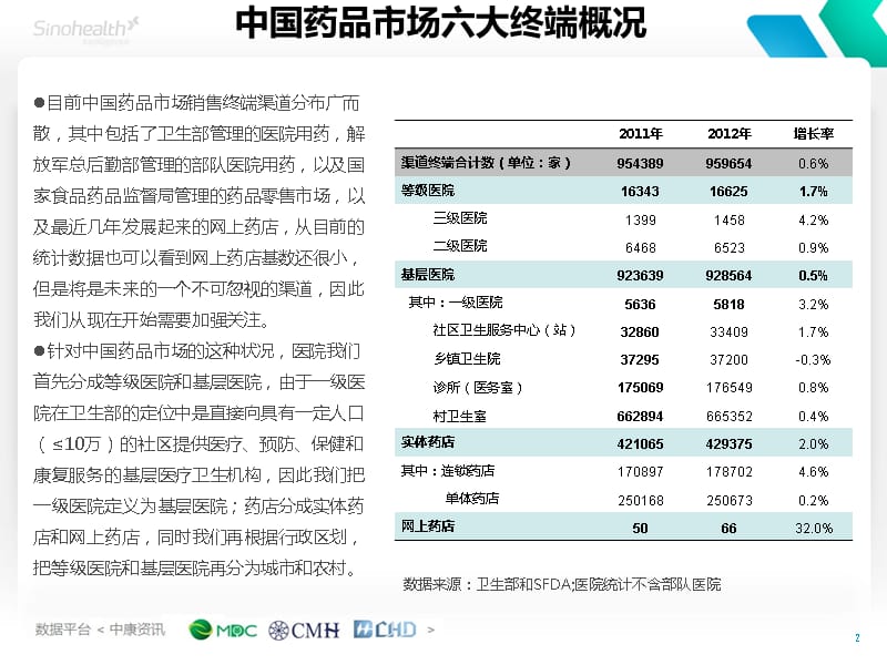 {行业分析报告}某某某中国医药行业六大终端市场品类结构分析报告_第3页