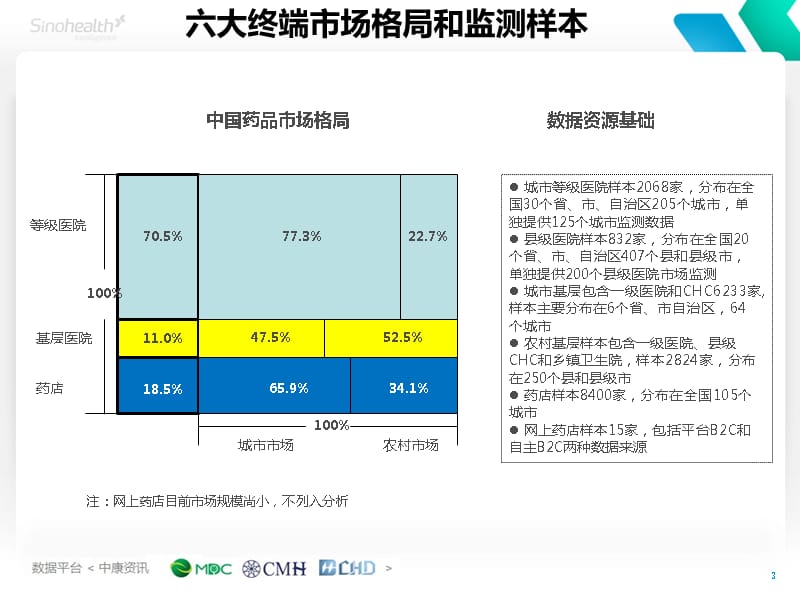 {行业分析报告}某某某中国医药行业六大终端市场品类结构分析报告_第4页