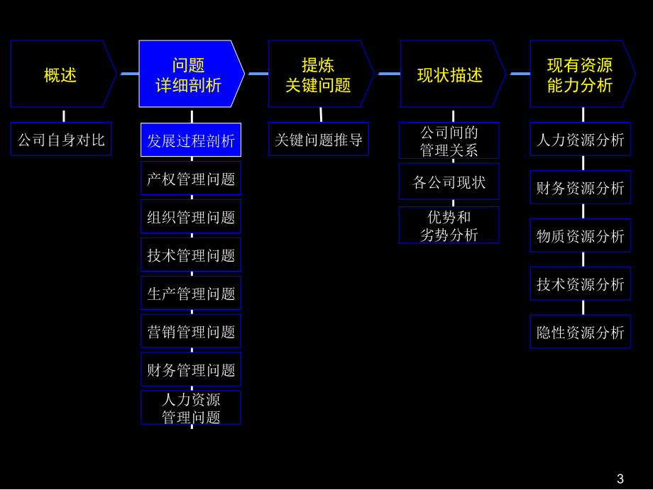 {地产市场报告}某咨询—某市世博伟业房地产管理诊断报告中收_第4页