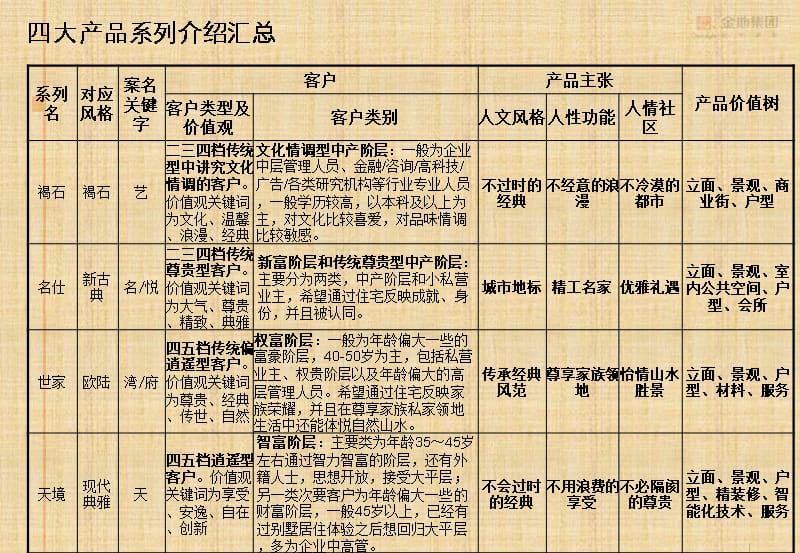 {产品管理产品规划}金地的产品系列_第3页