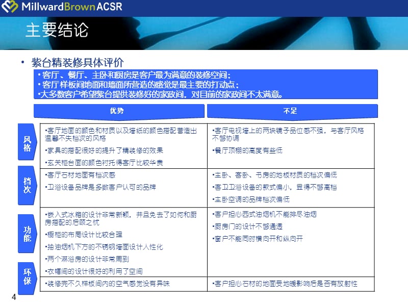 {地产市场报告}某房地产项目精装修分析报告_第4页