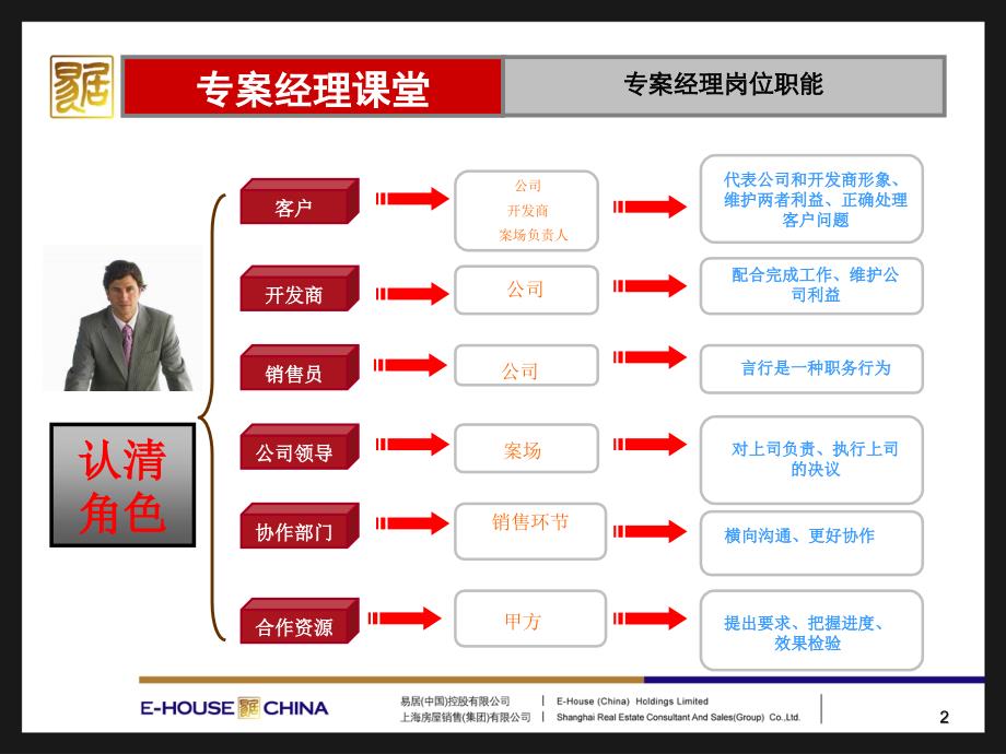 {职业发展规划}如何成为优秀的案场经理讲义_第3页