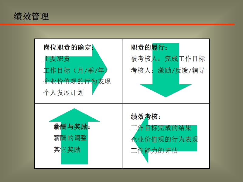 {管理运营知识}某公司绩效管理与考核讲义_第5页