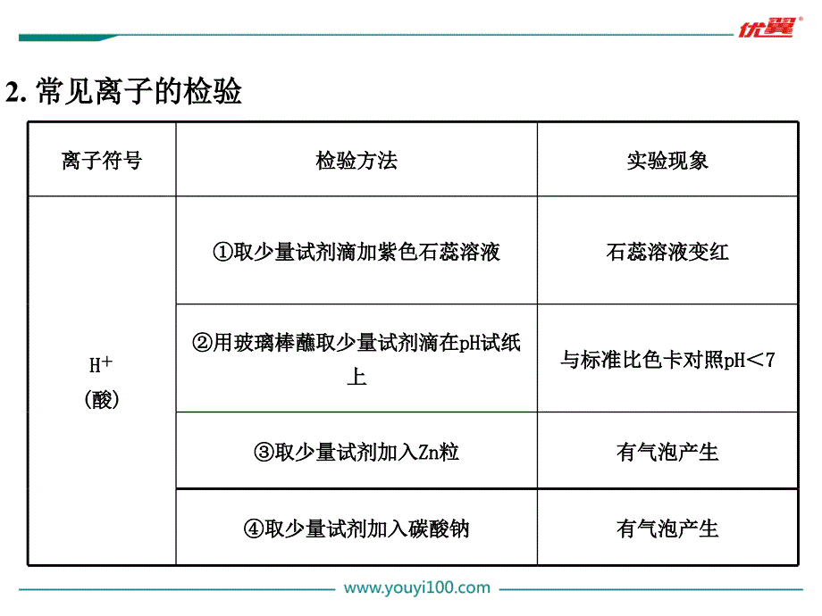 3.专题三 物质的检验、鉴别和共存.ppt_第4页