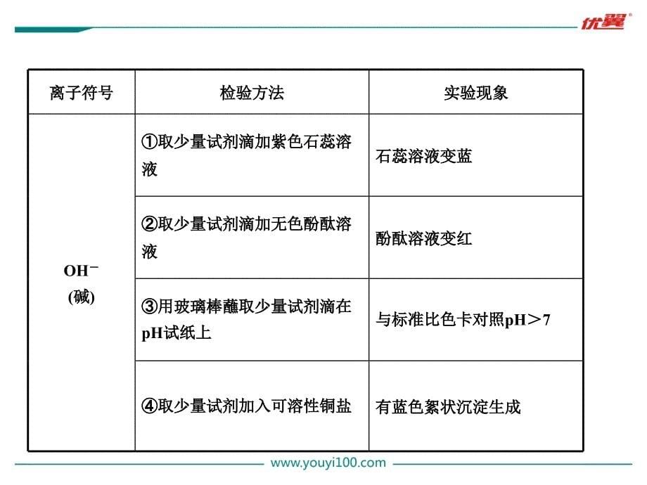 3.专题三 物质的检验、鉴别和共存.ppt_第5页