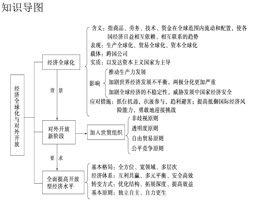 {财务管理财务知识}经济生活四单元十课经济全球化与对外开放_第2页