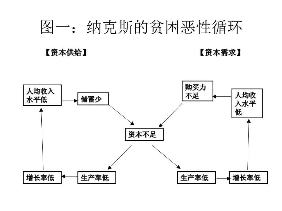 {财务管理资本管理}物质资本的形成与经济发展_第5页