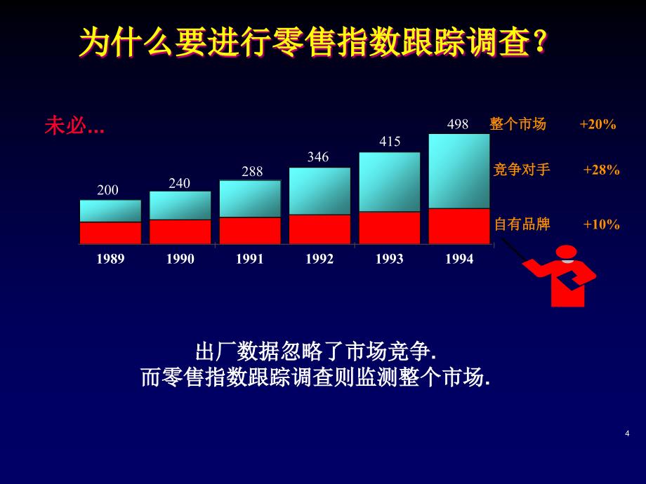 {管理诊断调查问卷}零售指数跟踪调查研究报告_第4页