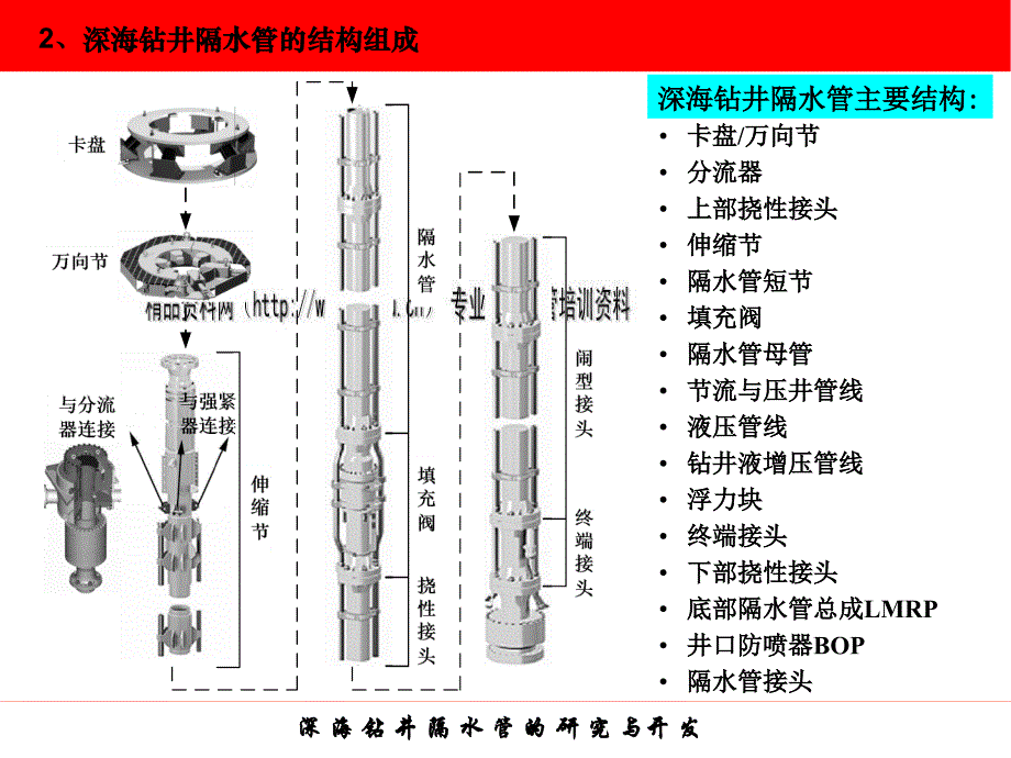 {行业分析报告}深海钻井隔水管的研究和开发_第4页