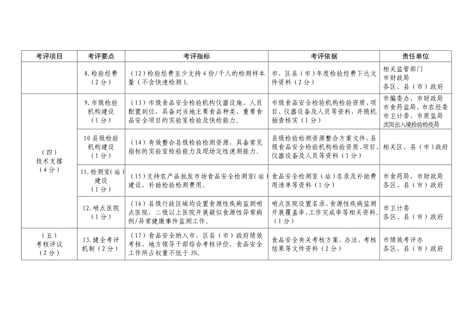 沈阳市创建食品安全城市考核评价标准_第3页