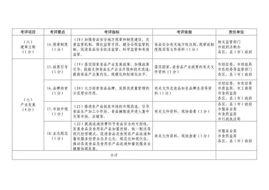 沈阳市创建食品安全城市考核评价标准_第4页