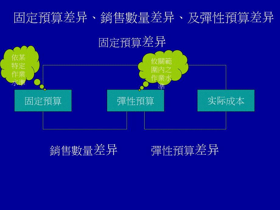 {财务管理财务分析}财务管理差异分析_第2页