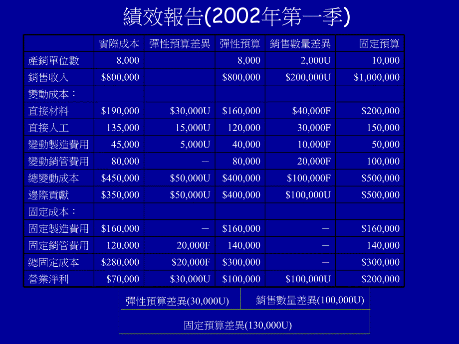 {财务管理财务分析}财务管理差异分析_第3页