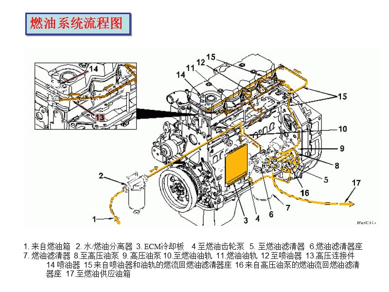 发动机冷却、润滑、燃油流径图课件_第1页