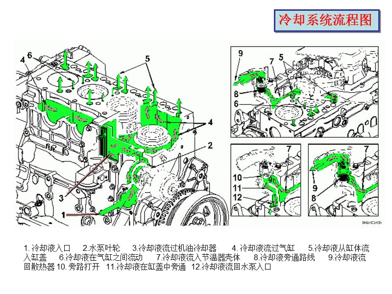 发动机冷却、润滑、燃油流径图课件_第2页