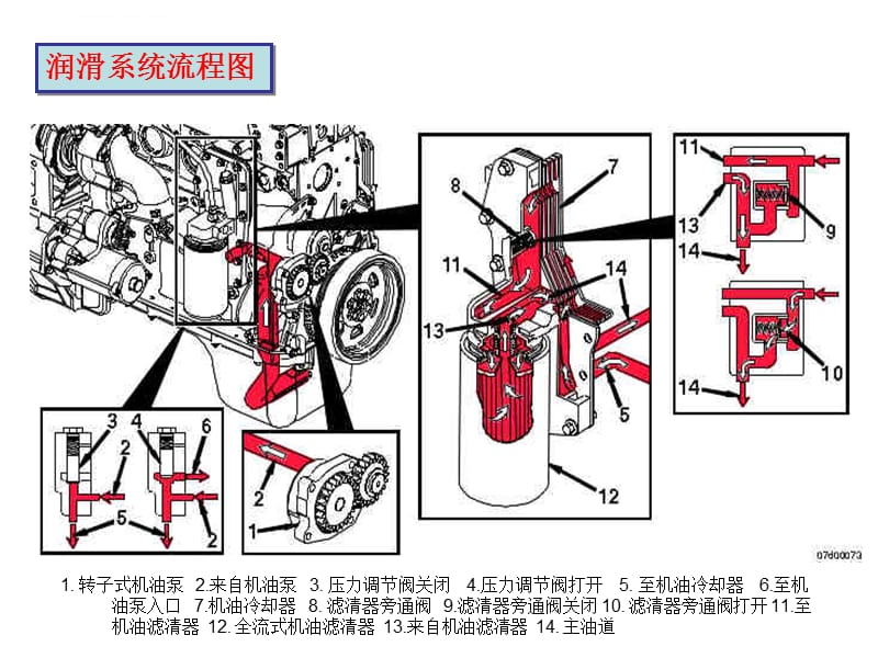 发动机冷却、润滑、燃油流径图课件_第3页