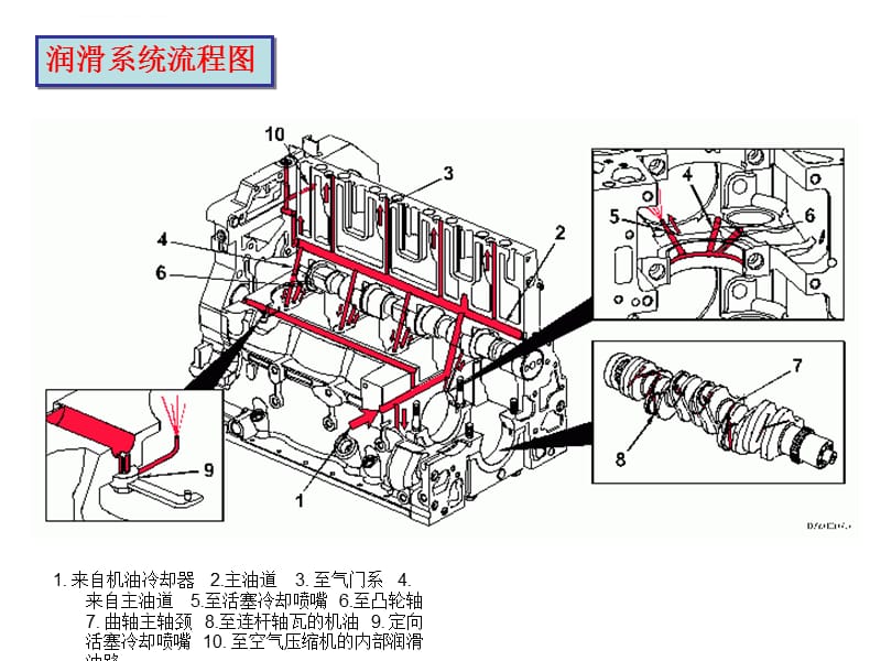 发动机冷却、润滑、燃油流径图课件_第5页