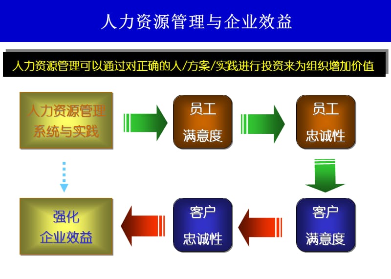 {管理运营知识}企业人力资源管理人员基础知识讲义_第4页